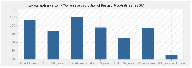 Women age distribution of Beaumont-du-Gâtinais in 2007