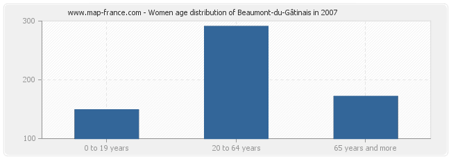 Women age distribution of Beaumont-du-Gâtinais in 2007
