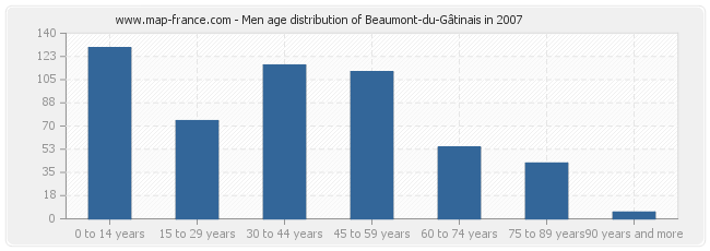 Men age distribution of Beaumont-du-Gâtinais in 2007