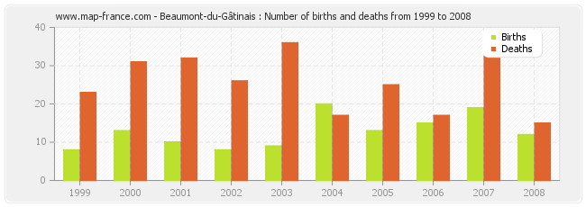 Beaumont-du-Gâtinais : Number of births and deaths from 1999 to 2008