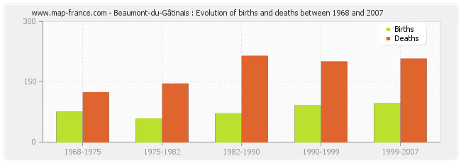 Beaumont-du-Gâtinais : Evolution of births and deaths between 1968 and 2007