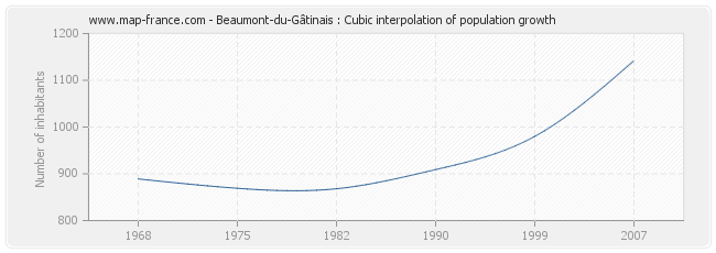 Beaumont-du-Gâtinais : Cubic interpolation of population growth