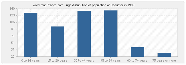 Age distribution of population of Beautheil in 1999