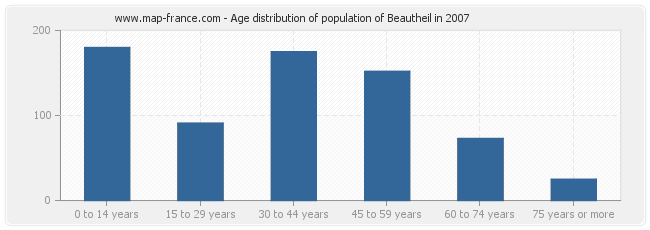 Age distribution of population of Beautheil in 2007