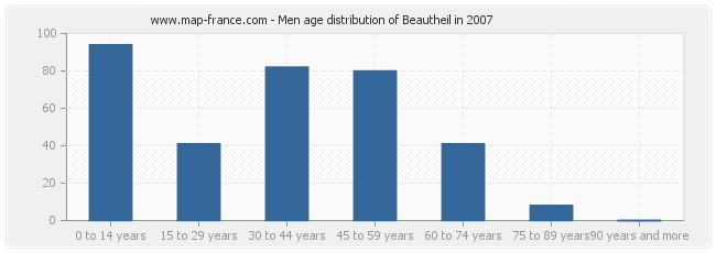 Men age distribution of Beautheil in 2007