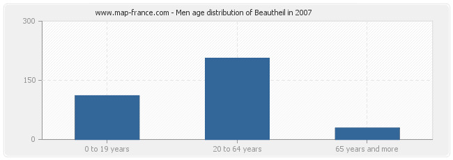 Men age distribution of Beautheil in 2007