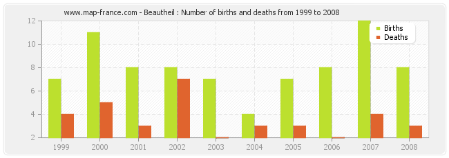 Beautheil : Number of births and deaths from 1999 to 2008