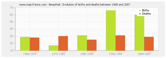 Beautheil : Evolution of births and deaths between 1968 and 2007