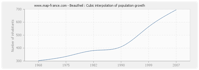 Beautheil : Cubic interpolation of population growth