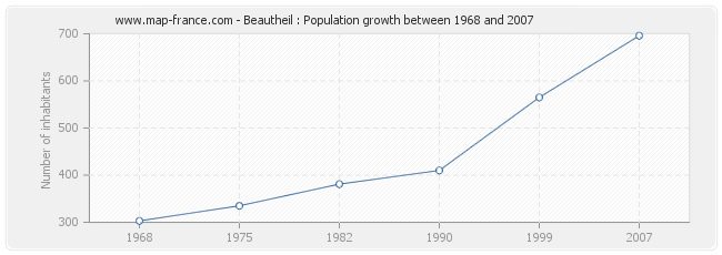 Population Beautheil