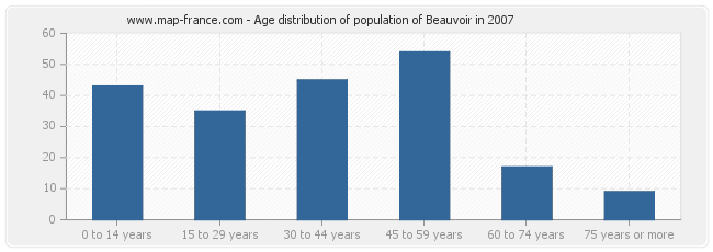 Age distribution of population of Beauvoir in 2007