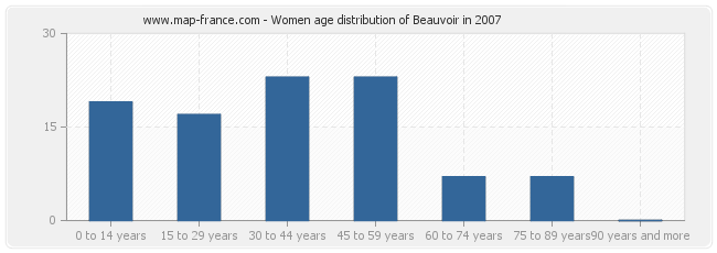 Women age distribution of Beauvoir in 2007