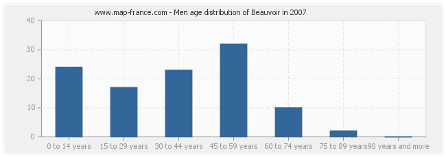 Men age distribution of Beauvoir in 2007