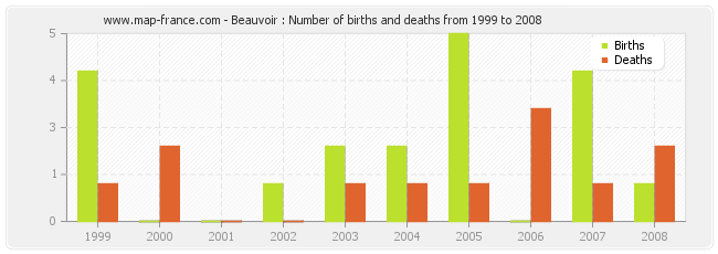 Beauvoir : Number of births and deaths from 1999 to 2008