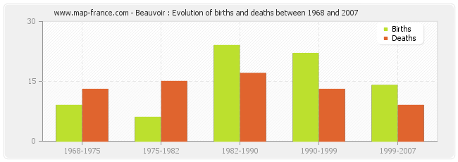 Beauvoir : Evolution of births and deaths between 1968 and 2007