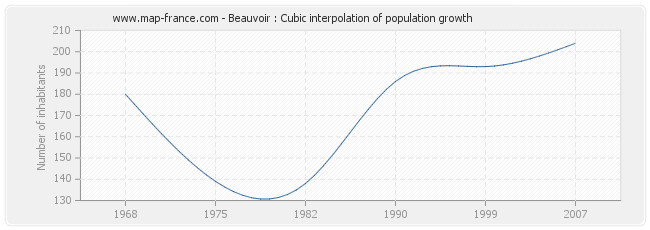 Beauvoir : Cubic interpolation of population growth