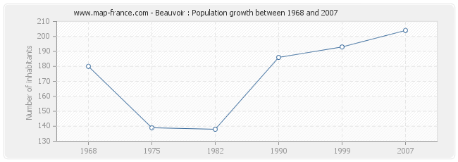 Population Beauvoir