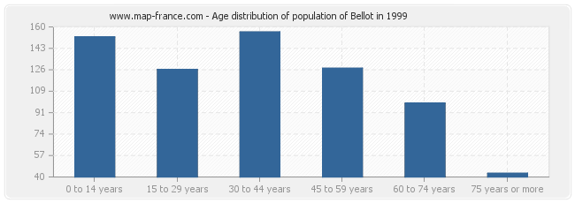 Age distribution of population of Bellot in 1999