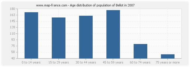 Age distribution of population of Bellot in 2007