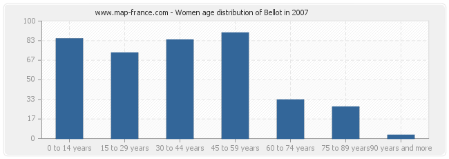Women age distribution of Bellot in 2007