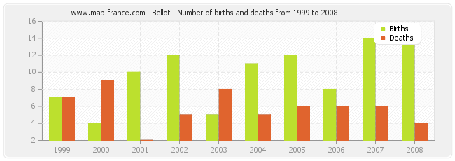 Bellot : Number of births and deaths from 1999 to 2008