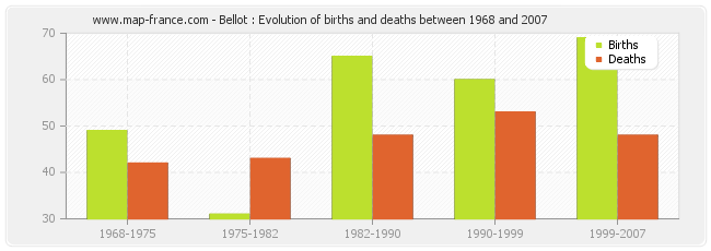 Bellot : Evolution of births and deaths between 1968 and 2007
