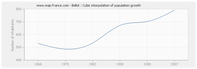 Bellot : Cubic interpolation of population growth