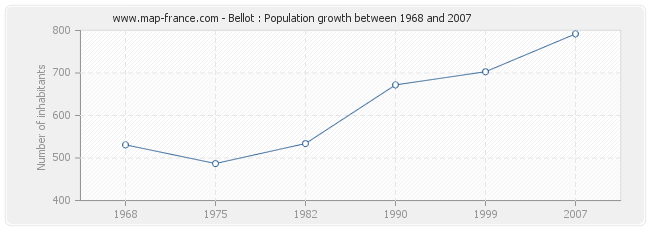 Population Bellot