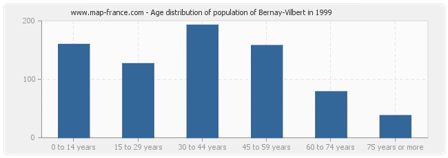 Age distribution of population of Bernay-Vilbert in 1999