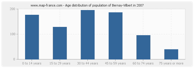 Age distribution of population of Bernay-Vilbert in 2007