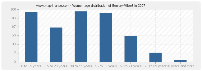 Women age distribution of Bernay-Vilbert in 2007