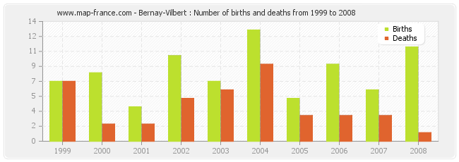 Bernay-Vilbert : Number of births and deaths from 1999 to 2008