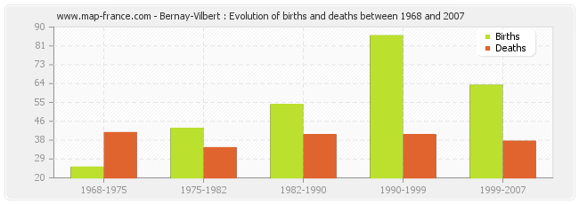 Bernay-Vilbert : Evolution of births and deaths between 1968 and 2007