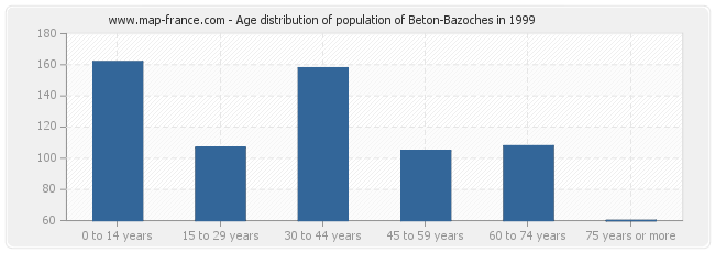 Age distribution of population of Beton-Bazoches in 1999