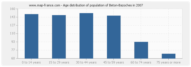 Age distribution of population of Beton-Bazoches in 2007