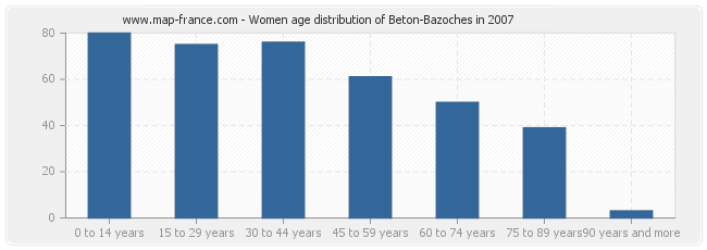 Women age distribution of Beton-Bazoches in 2007