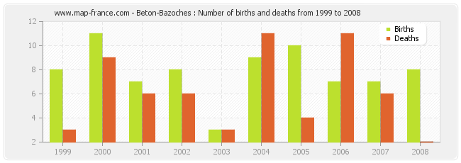 Beton-Bazoches : Number of births and deaths from 1999 to 2008
