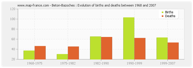 Beton-Bazoches : Evolution of births and deaths between 1968 and 2007