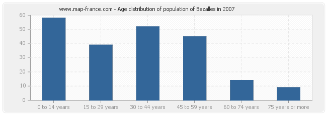 Age distribution of population of Bezalles in 2007