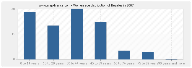 Women age distribution of Bezalles in 2007