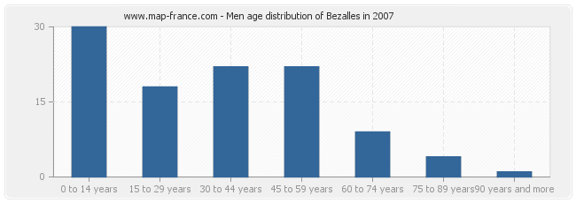Men age distribution of Bezalles in 2007