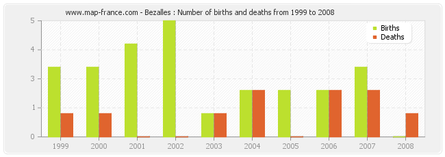 Bezalles : Number of births and deaths from 1999 to 2008