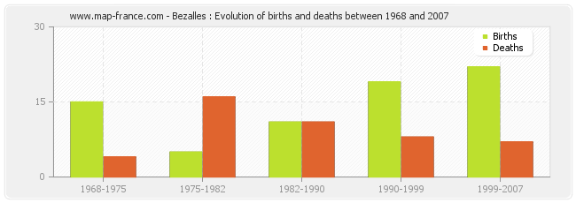 Bezalles : Evolution of births and deaths between 1968 and 2007