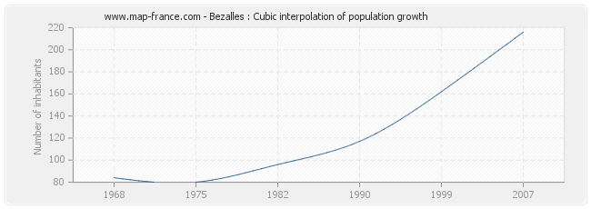 Bezalles : Cubic interpolation of population growth