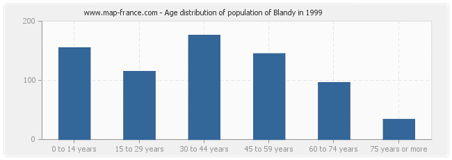 Age distribution of population of Blandy in 1999