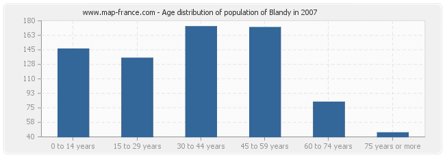 Age distribution of population of Blandy in 2007