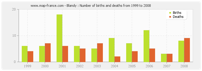 Blandy : Number of births and deaths from 1999 to 2008