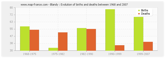 Blandy : Evolution of births and deaths between 1968 and 2007