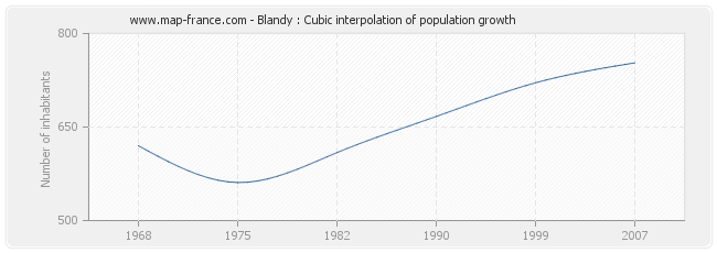 Blandy : Cubic interpolation of population growth