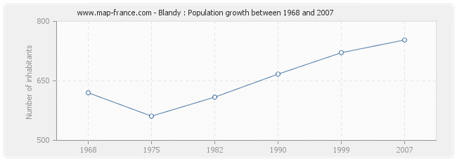 Population Blandy
